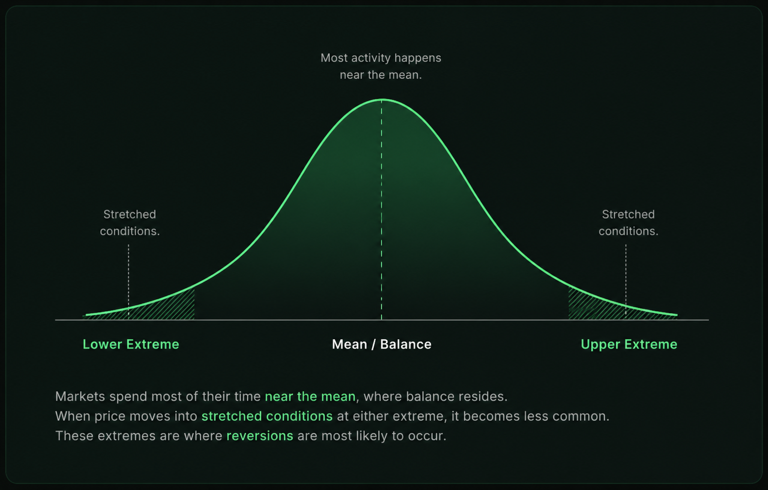 Bell curve showing most market activity near the mean with stretched conditions at the lower and upper extremes.