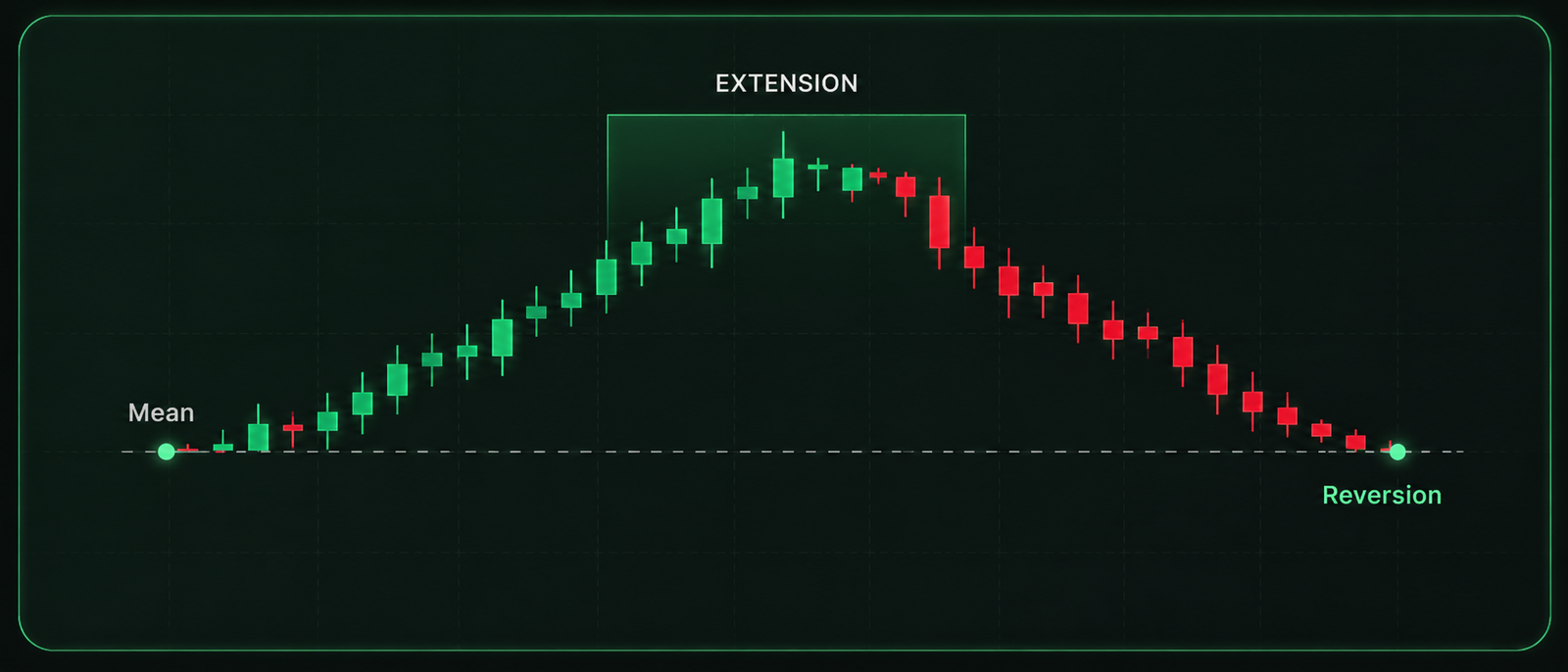 Candlestick chart showing price extending away from the mean and reverting back toward balance.