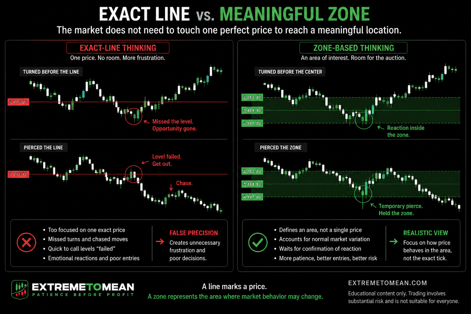 Split-screen dark chart comparing an exact horizontal support line with a shaded support zone that captures several nearby market reactions.
