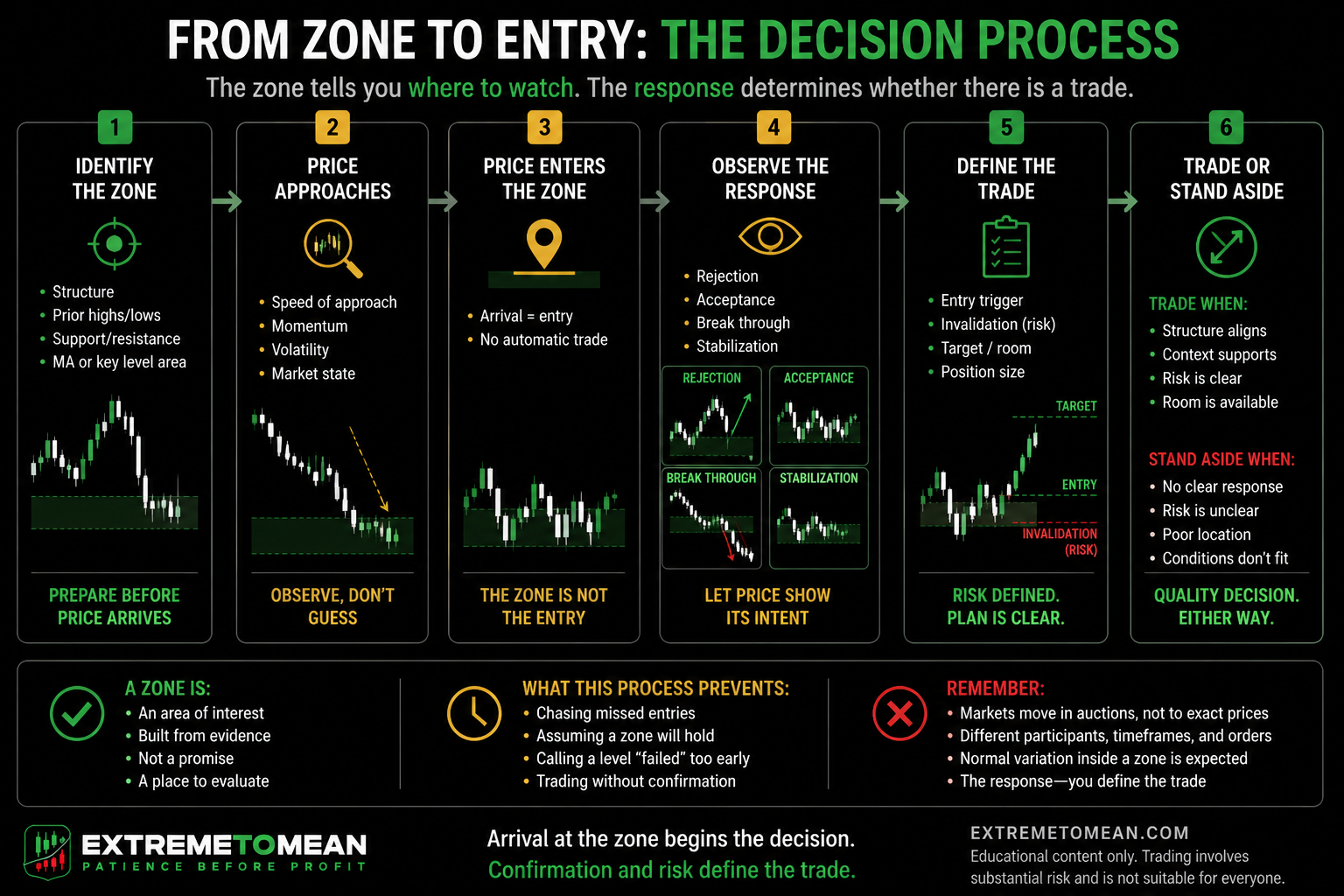 Decision flow showing a trader identifying a location zone, watching price approach and react, defining entry and risk, and deciding whether to trade or stand aside.