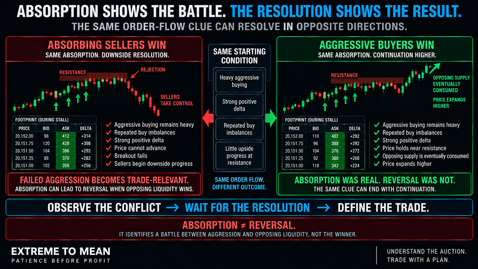 ETM split-screen graphic showing identical seller absorption of aggressive buying resolving either in a failed breakout and downside reversal or in buyers eventually consuming the supply and continuing higher.