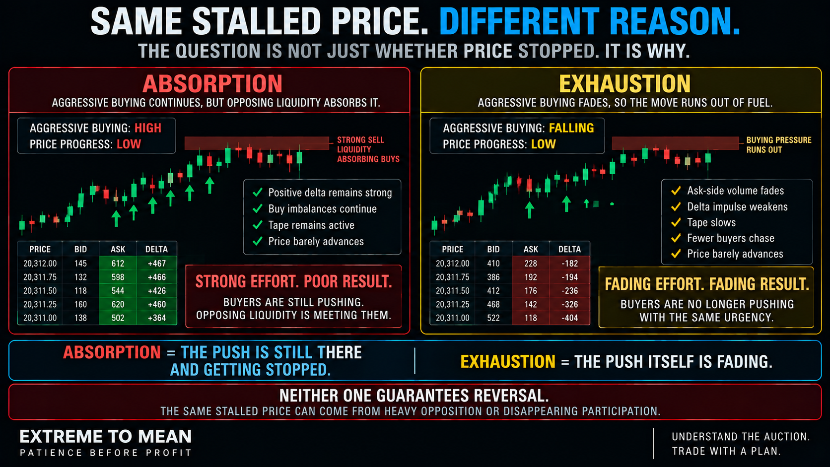 ETM comparison graphic showing absorption as strong aggressive buying with little price progress and exhaustion as declining aggressive buying with similarly weak price progress.