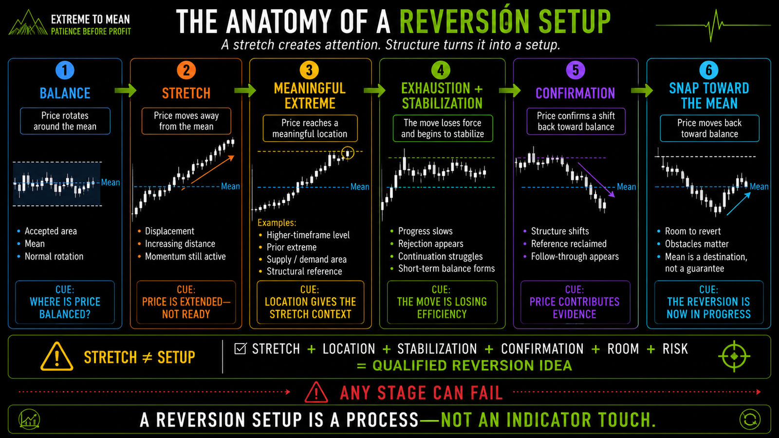 Step-by-step reversion setup diagram showing price moving from balance into a stretch, reaching a meaningful extreme, showing exhaustion and stabilization, confirming a structural turn, and then beginning to move back toward the mean.