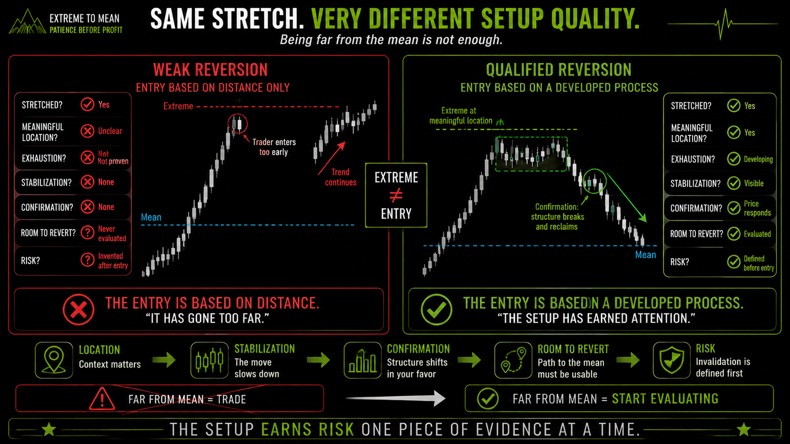 Side-by-side comparison of a weak reversion entry based only on price being stretched versus a qualified reversion setup with meaningful location, stabilization, confirmation, room toward the mean, and defined risk.