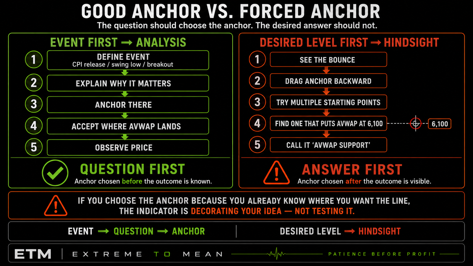 Split-screen Anchored VWAP comparison showing a disciplined process where a meaningful event is selected before plotting the indicator versus a hindsight process where the anchor is moved until the AVWAP reaches a desired price level.