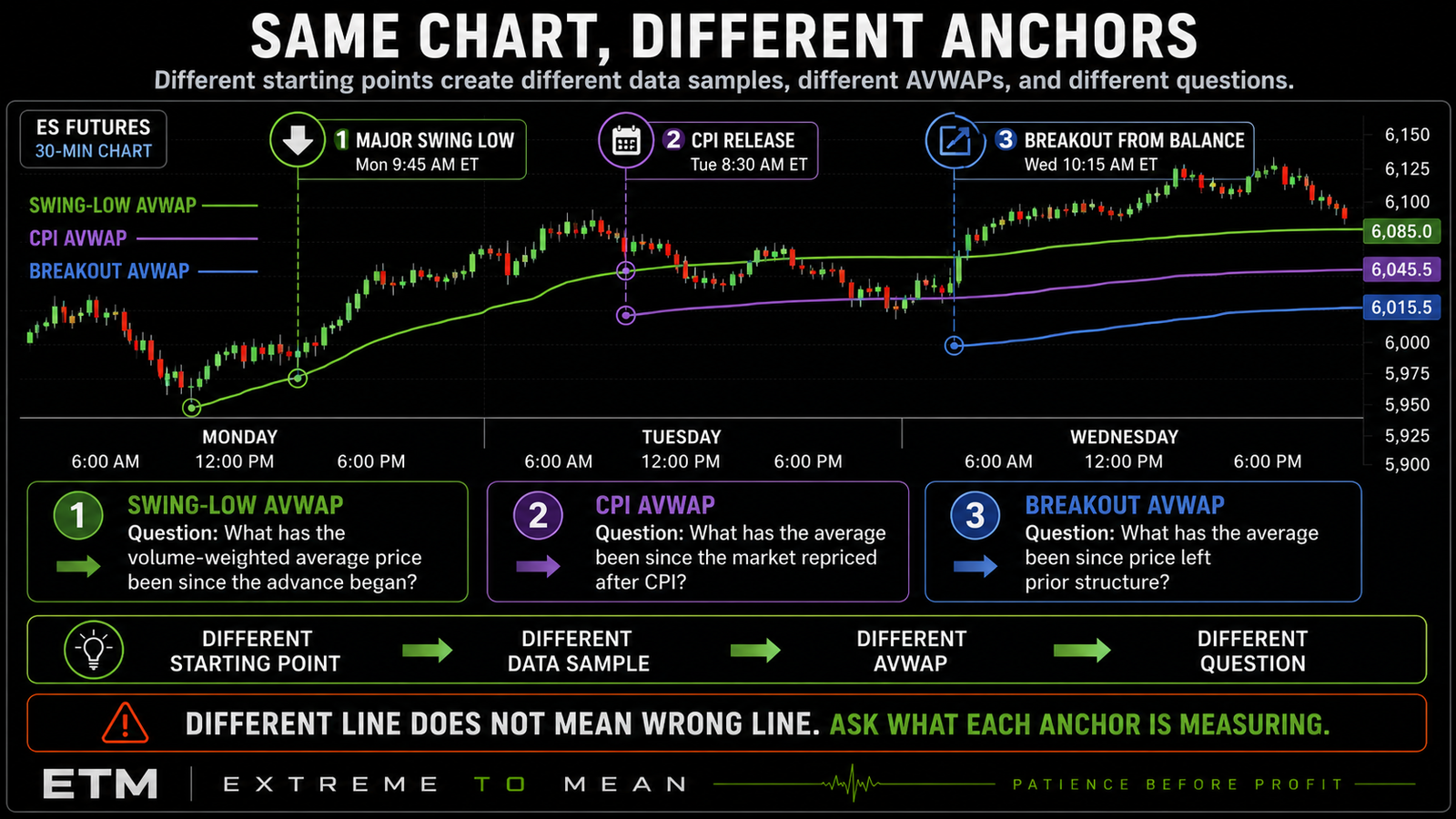 ES futures chart showing three Anchored VWAP calculations beginning from a major swing low, a CPI release, and a breakout from balance, illustrating that each anchor produces a different volume-weighted average because it measures a different period of market activity.