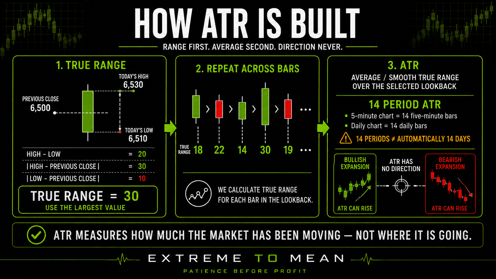 Average True Range diagram showing how True Range uses the largest of high-to-low, high-to-previous-close, and low-to-previous-close distances before those values are smoothed across a selected number of bars to create ATR.