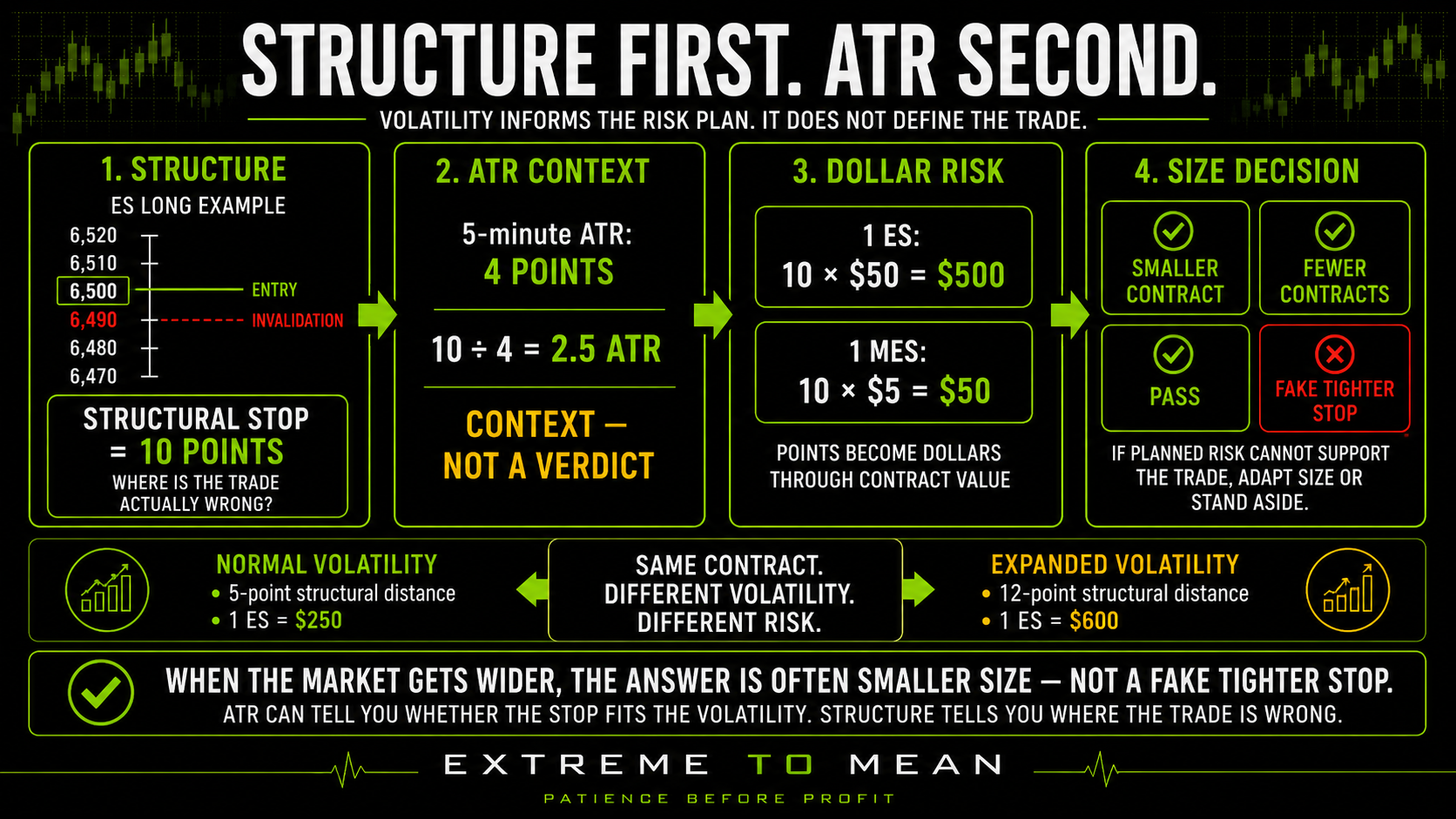 Futures risk infographic showing a structural ES stop being compared with five-minute ATR, converted into dollar exposure for ES and MES, and then used to choose smaller size or no trade instead of artificially tightening the structural stop.
