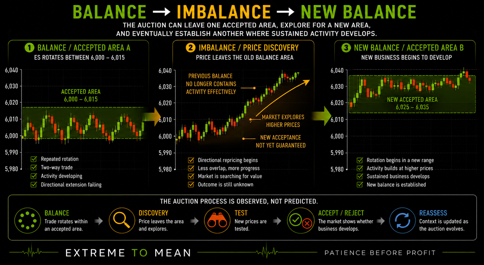 Auction Market Theory diagram showing ES rotating inside an accepted balance area around 6,000 to 6,015, repricing directionally through imbalance, and later developing a new area of acceptance around 6,025 to 6,035.