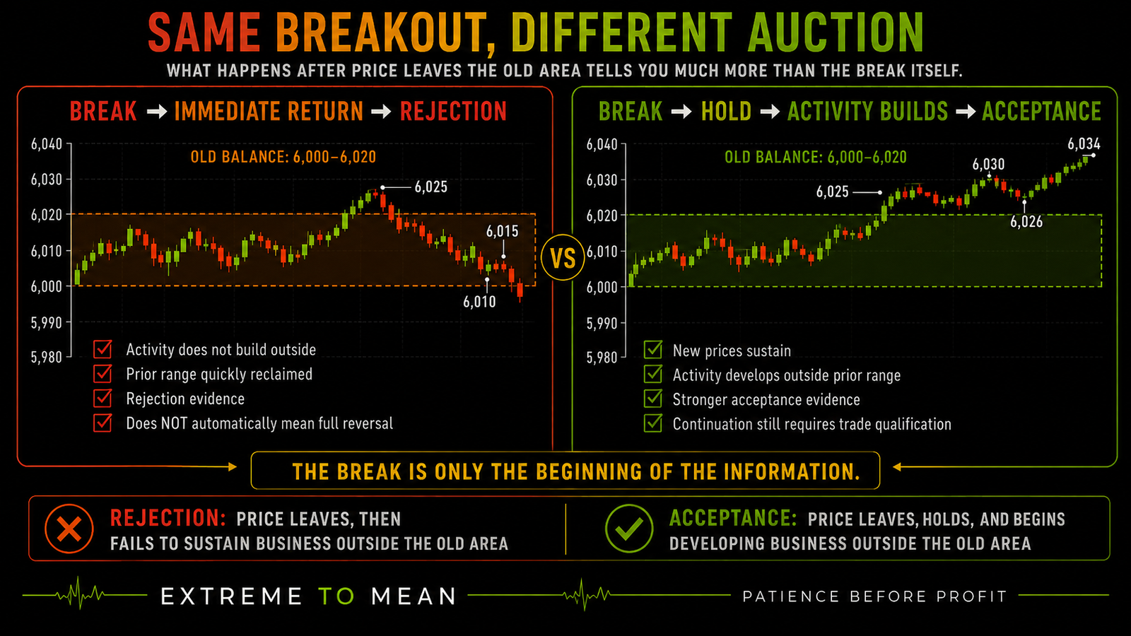 Side-by-side ES breakout diagrams showing one move above a 6,020 range boundary immediately returning into the prior balance as rejection evidence, while another holds above the boundary and builds activity at higher prices as acceptance evidence.