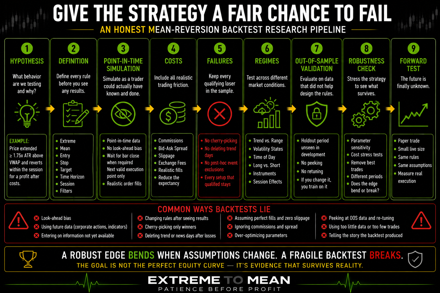 Nine-step mean-reversion research framework moving from hypothesis and predefined rules through point-in-time simulation, trading costs, failed setups, market regimes, out-of-sample validation, robustness testing, and forward testing.