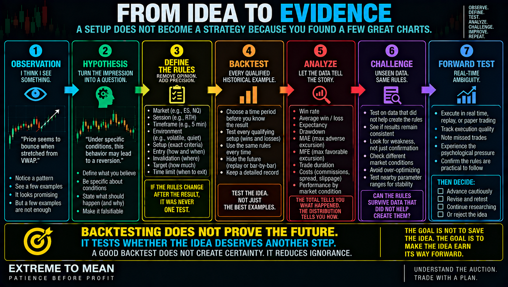 ETM process infographic showing a trading observation progressing through hypothesis, defined rules, historical backtesting, analysis, unseen-data validation, and forward testing before the idea is advanced.