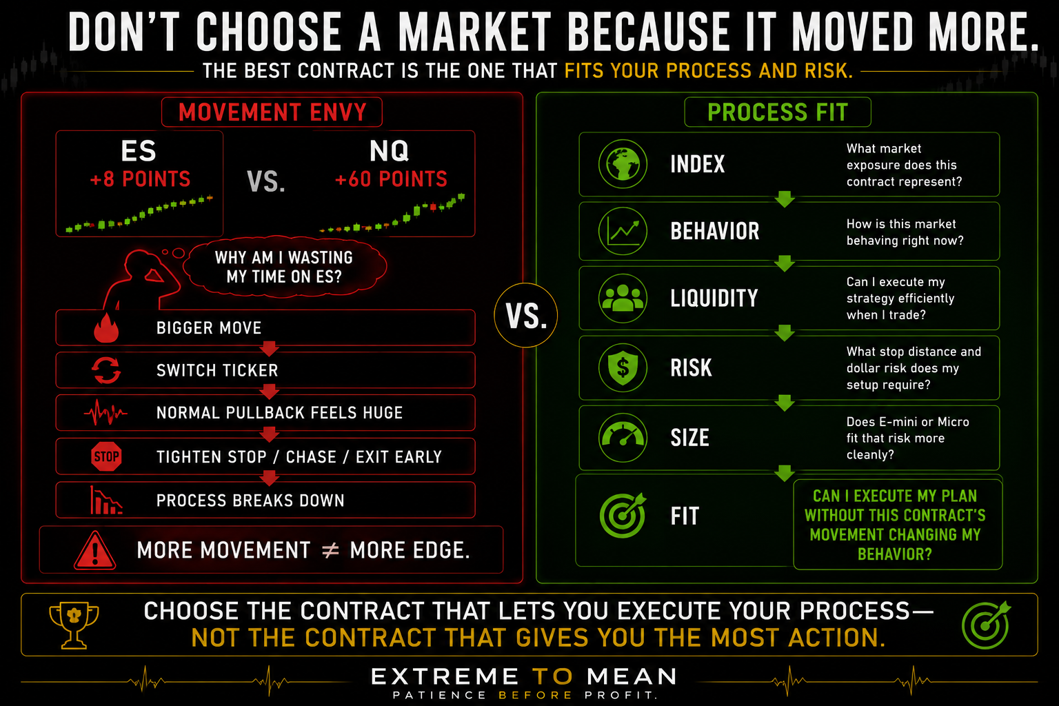 Split-screen trading infographic contrasting impulsively switching from ES to NQ because NQ moved more with a deliberate contract-selection process based on index exposure, behavior, liquidity, risk, contract size, and fit.
