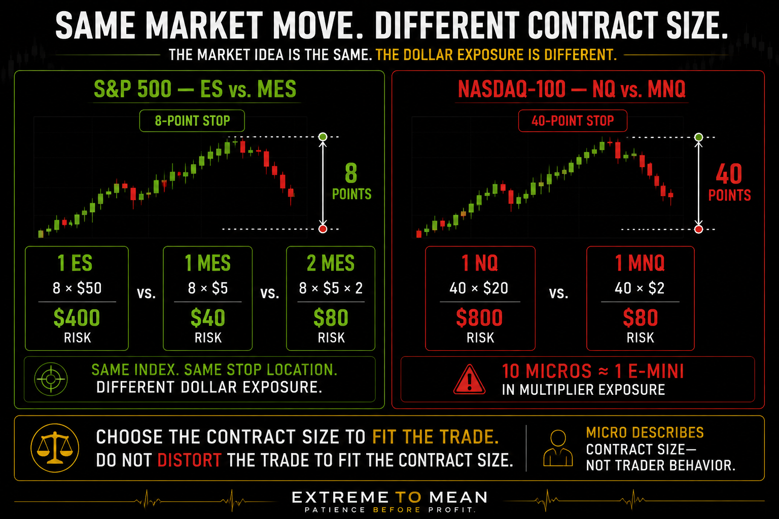 Comparison of identical S&P 500 and Nasdaq-100 futures moves showing how the same structural stop creates different dollar risk in ES versus MES and NQ versus MNQ because Micro contracts use smaller multipliers.