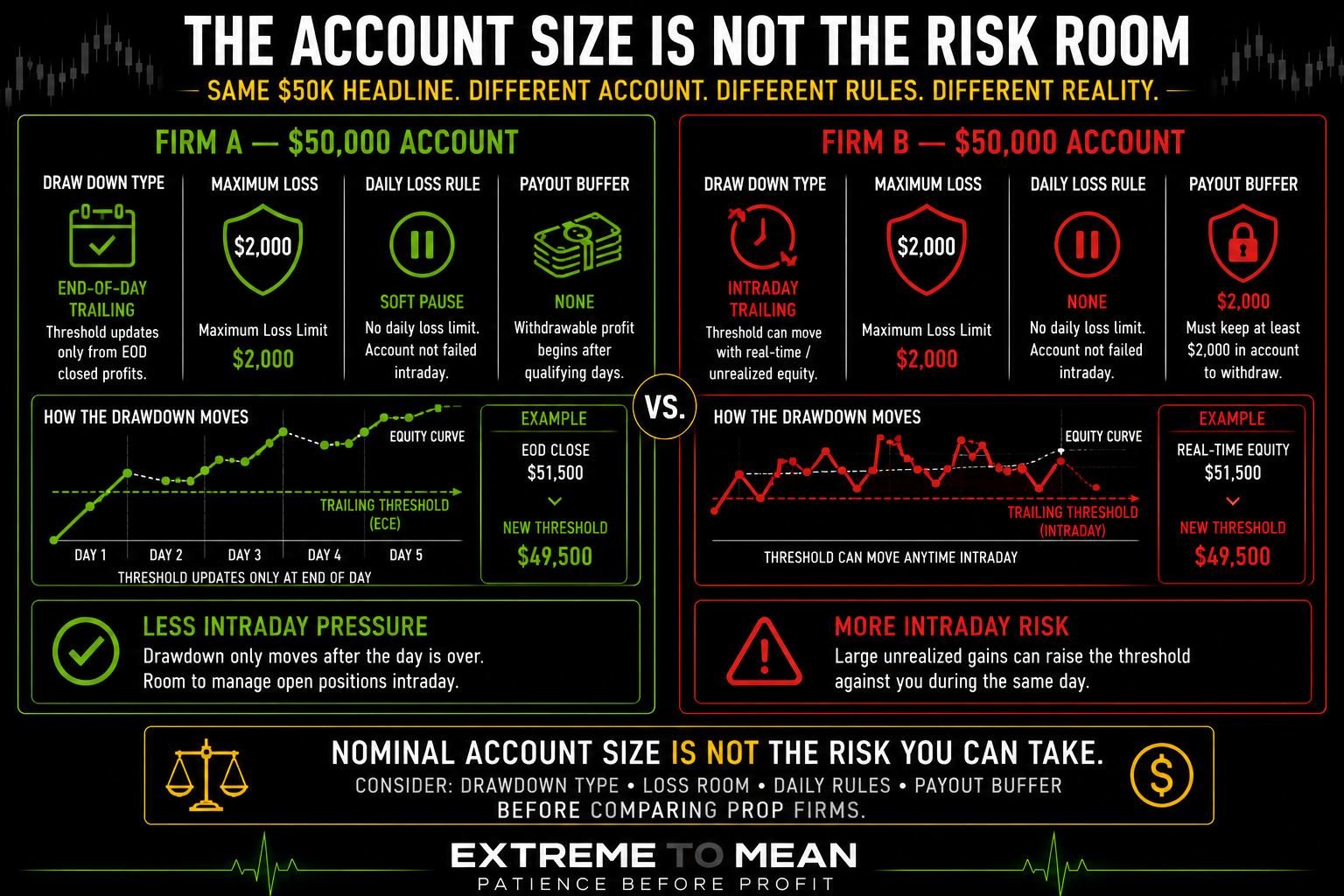 Comparison of two hypothetical $50,000 futures prop accounts with identical $2,000 maximum loss amounts but different end-of-day and intraday trailing drawdown rules and payout buffers.