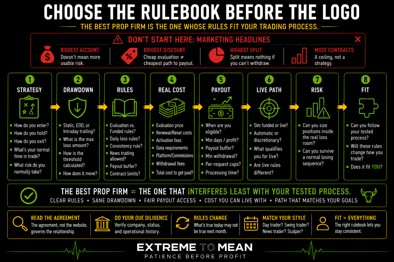 Eight-step futures prop-firm decision framework moving from trading strategy through drawdown, rules, real cost, payout access, live progression, risk, and final trader fit.