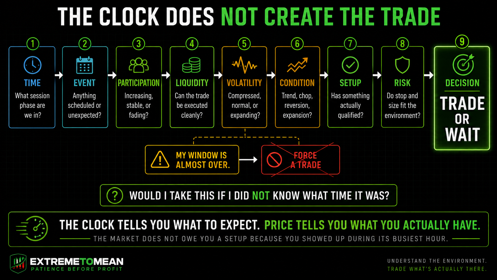 Nine-step futures time-of-day decision framework moving from session time and scheduled events through participation, liquidity, volatility, market condition, setup quality, risk, and the final decision to trade or wait.