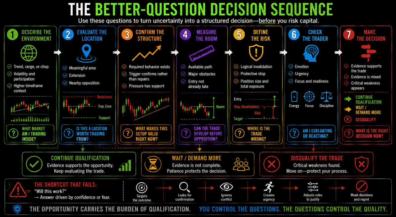 Horizontal seven-stage trading decision sequence using questions about market environment, location, structure, room, risk, and personal readiness before choosing to continue, wait, or disqualify the trade.