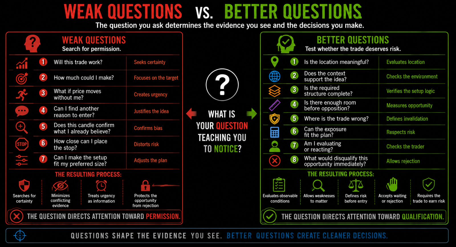 Horizontal split-screen comparison between weak trading questions focused on prediction, targets, and permission and better questions focused on location, context, structure, room, risk, and emotional readiness.