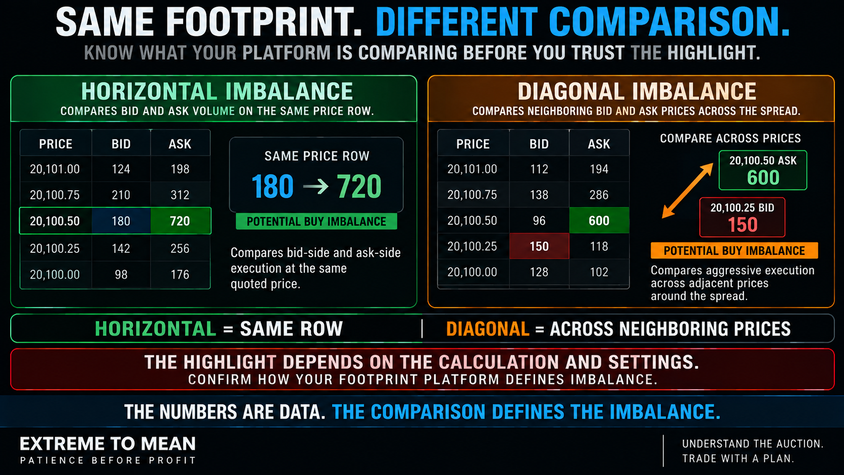 ETM footprint-chart graphic comparing horizontal bid-ask imbalance at the same price row with diagonal imbalance between neighboring bid and ask prices.