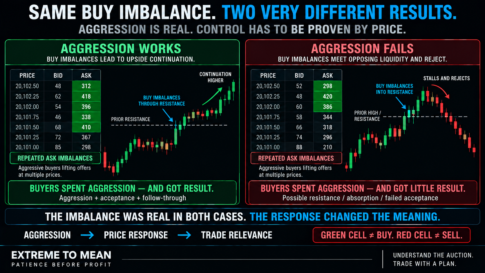 ETM split-screen footprint graphic showing the same aggressive buy imbalance leading to successful upside continuation in one example and failed price progress in another.