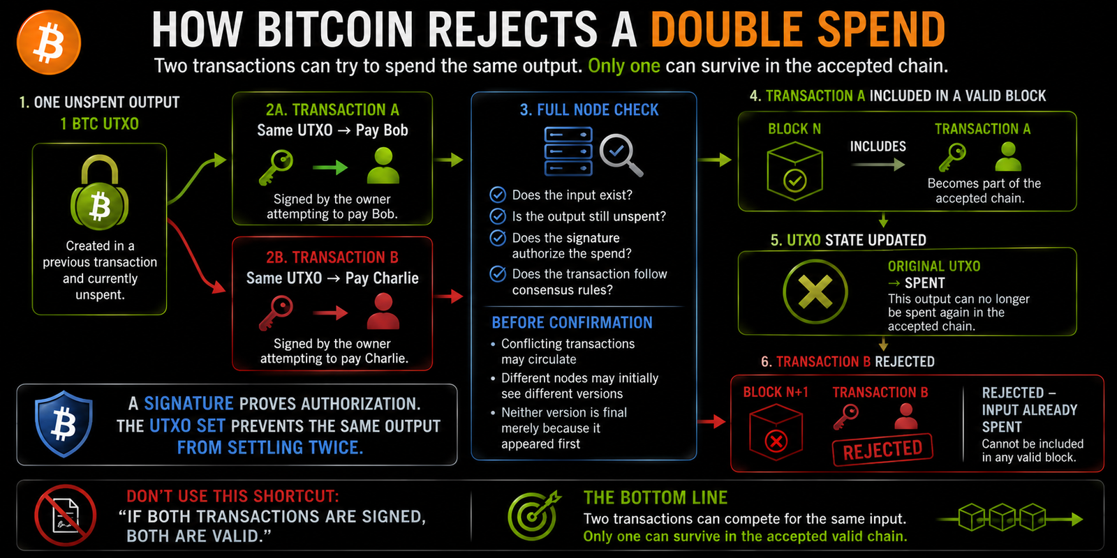 Horizontal flowchart showing two conflicting Bitcoin transactions attempting to spend the same UTXO, full nodes validating the transactions, one spend entering a valid block, and the conflicting spend being rejected because the input is already spent.