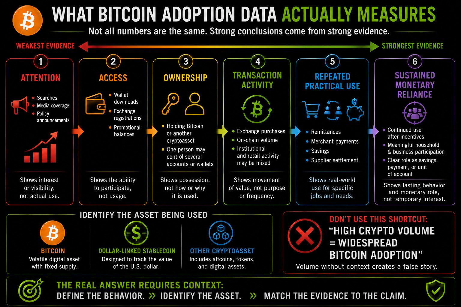Horizontal evidence ladder distinguishing Bitcoin attention, wallet access, ownership, transaction volume, repeated practical use, and sustained monetary reliance while separating Bitcoin from stablecoins and other cryptoassets.