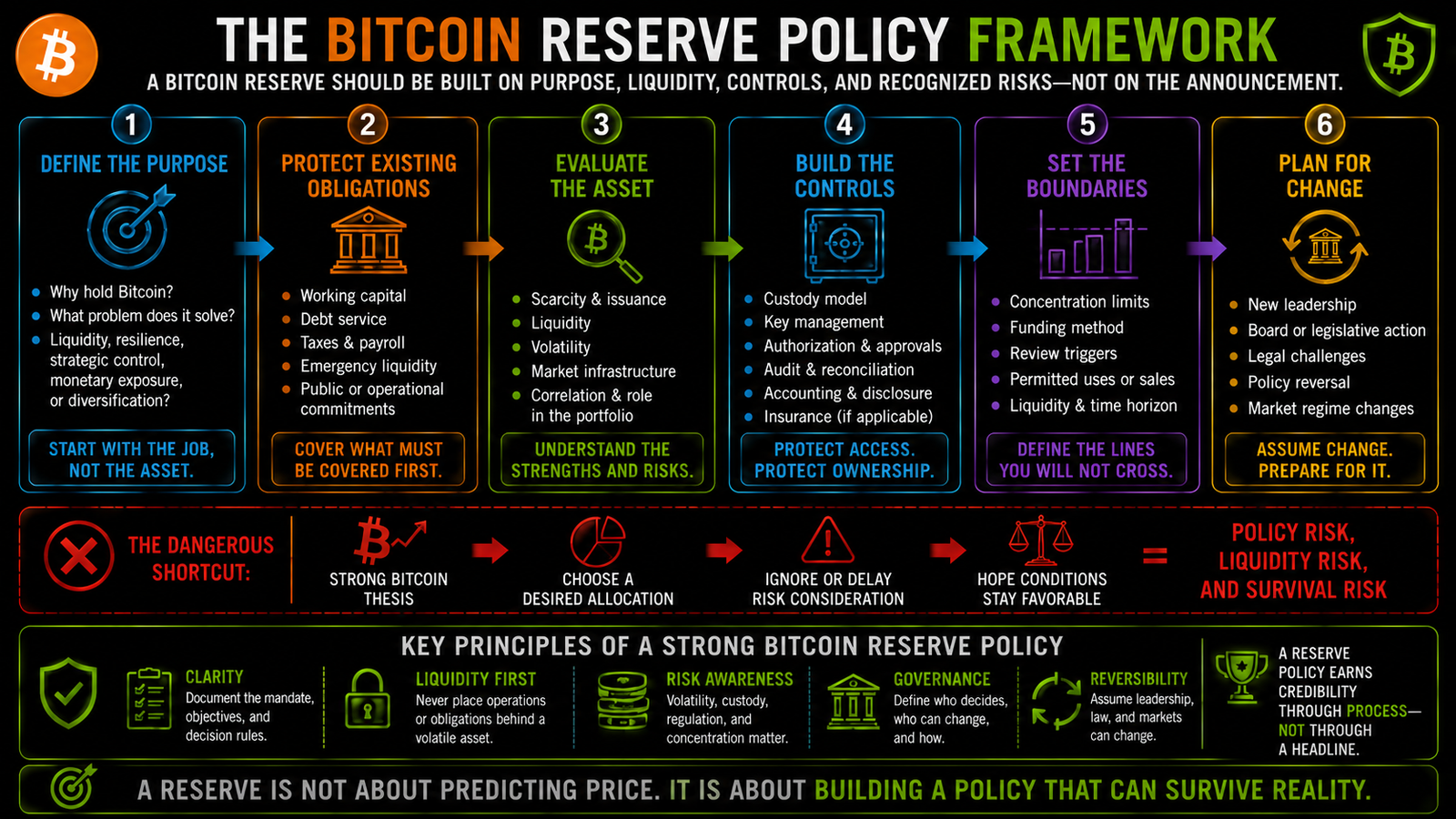 Horizontal Bitcoin reserve-policy framework connecting purpose, liquidity obligations, asset evaluation, custody controls, concentration limits, governance, and political reversibility.
