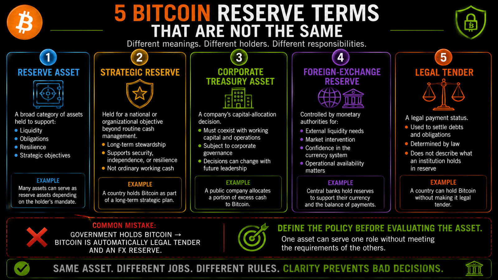Horizontal comparison distinguishing a reserve asset, strategic reserve, corporate treasury asset, foreign-exchange reserve, and legal-tender designation.