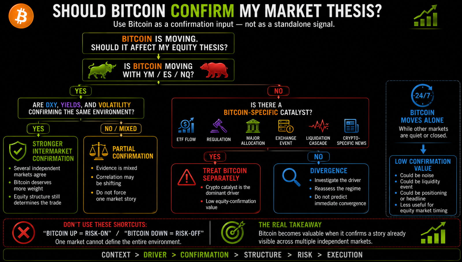 Horizontal decision tree showing when Bitcoin should strengthen an equity-market thesis, when mixed confirmation requires caution, and when Bitcoin-specific catalysts should be treated separately.