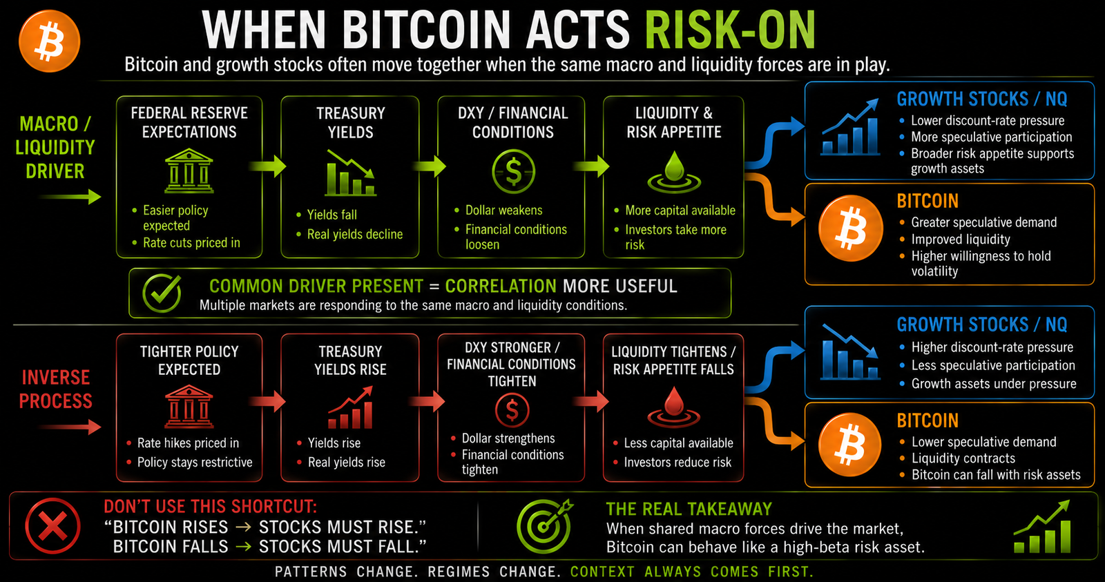 Horizontal flowchart showing how Federal Reserve expectations, Treasury yields, DXY, liquidity, and risk appetite can simultaneously influence Nasdaq growth stocks and Bitcoin, creating stronger risk-on correlation.