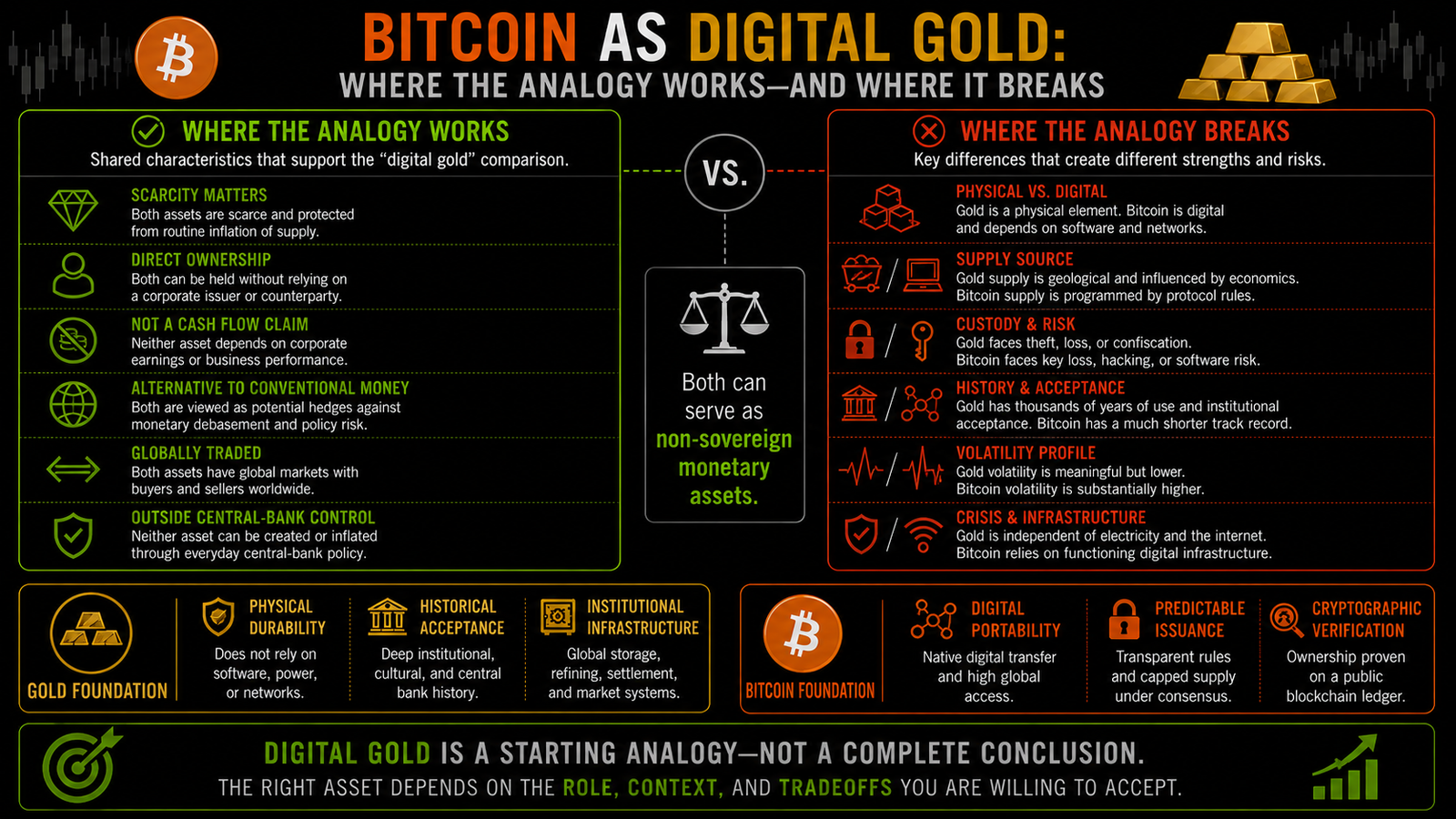 Horizontal comparison showing where the digital-gold analogy works through scarcity and direct ownership and where it breaks through differences in physical form, network dependence, custody, history, volatility, and crisis behavior.