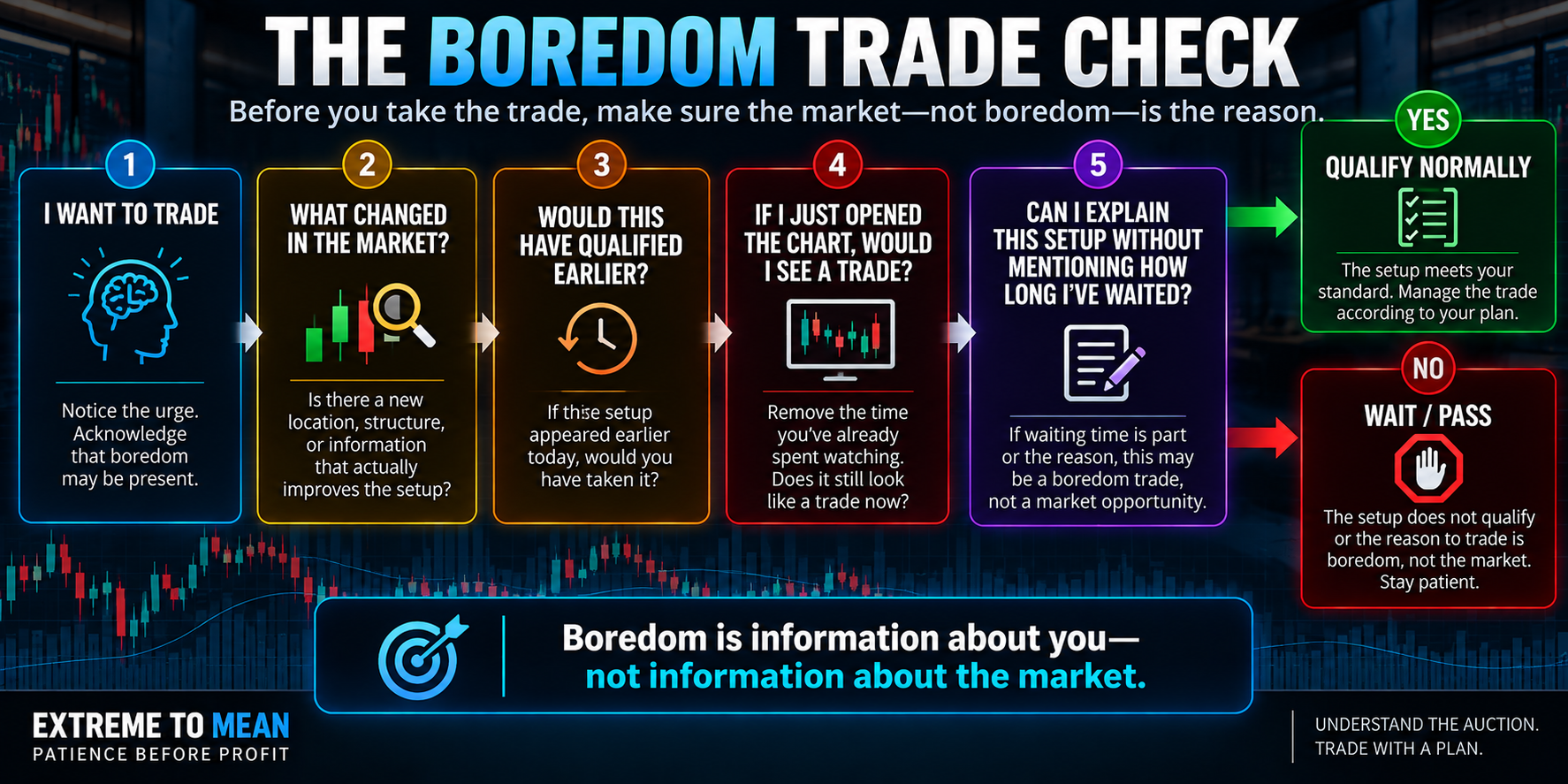 Decision flow asking traders what changed in the market, whether the setup would have qualified earlier, whether a fresh observer would see a trade, and whether the trade can be justified without referring to time spent waiting.