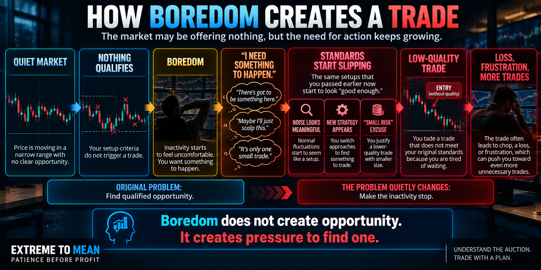 Flow diagram showing how a quiet market with no qualified setup can lead from boredom to slipping standards, manufactured trade reasons, a low-quality trade, and further frustration or overtrading.