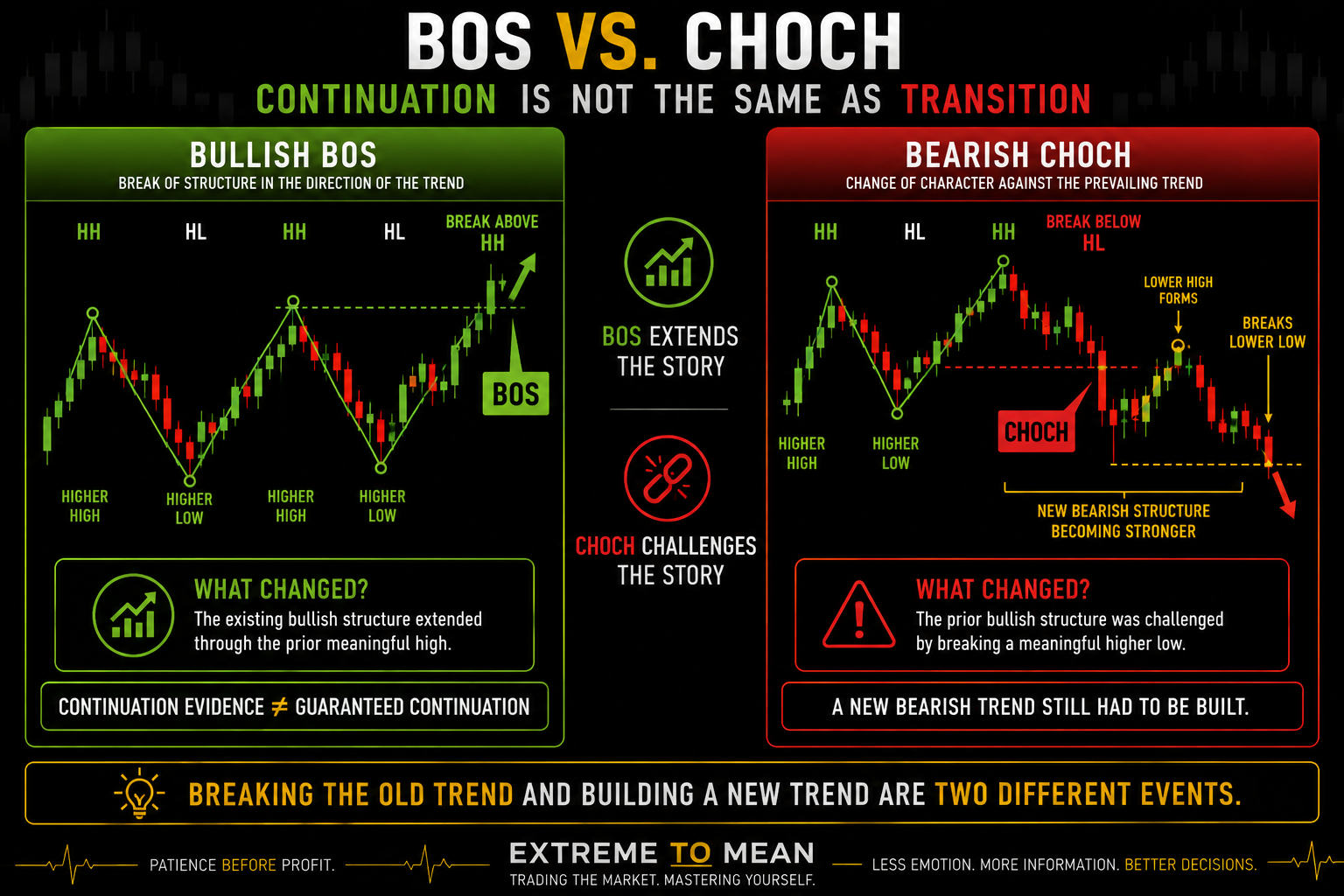Market-structure diagram comparing a bullish Break of Structure that extends a higher-high and higher-low sequence with a bearish Change of Character that breaks a meaningful higher low and only later develops stronger bearish structure after forming a lower high and new lower low.