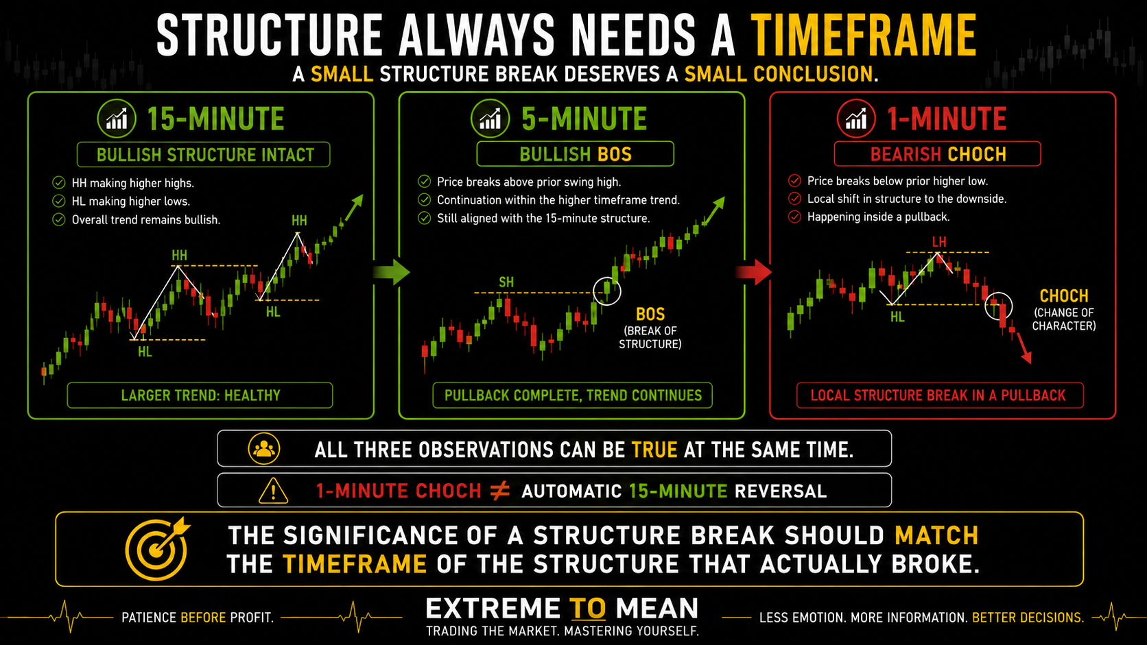 Three-timeframe market-structure comparison showing bullish 15-minute structure, a bullish five-minute Break of Structure, and a bearish one-minute Change of Character occurring as a lower-timeframe pullback inside the larger bullish trend.