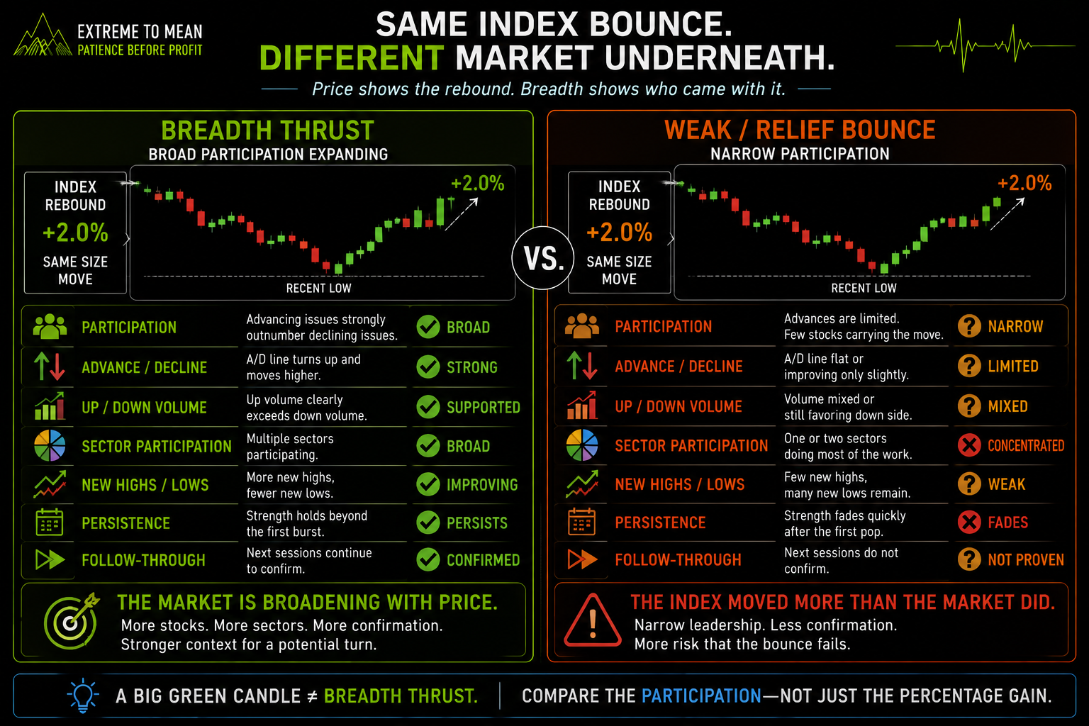 Side-by-side comparison of a breadth thrust with broad advancing participation, supportive volume, sector breadth, persistence, and follow-through versus a weak market bounce driven by narrower and less durable participation.