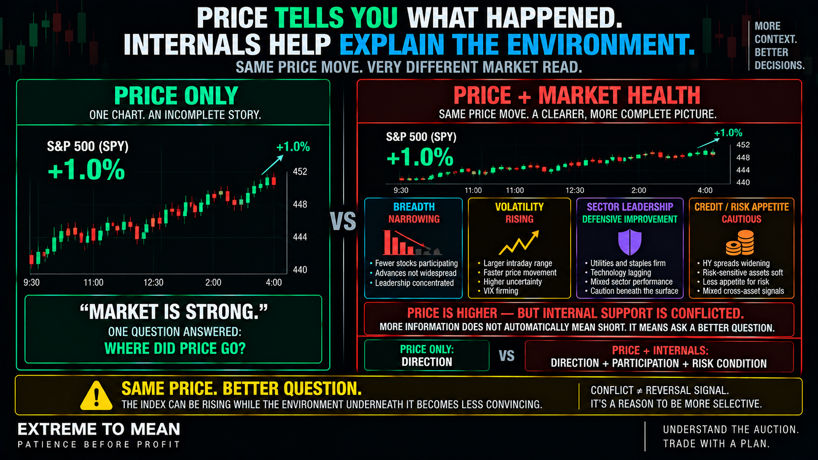 ETM split-screen comparison showing the S&P 500 rising one percent when viewed alone versus the same price move accompanied by narrowing breadth, rising volatility, defensive sector leadership, and cautious credit conditions.