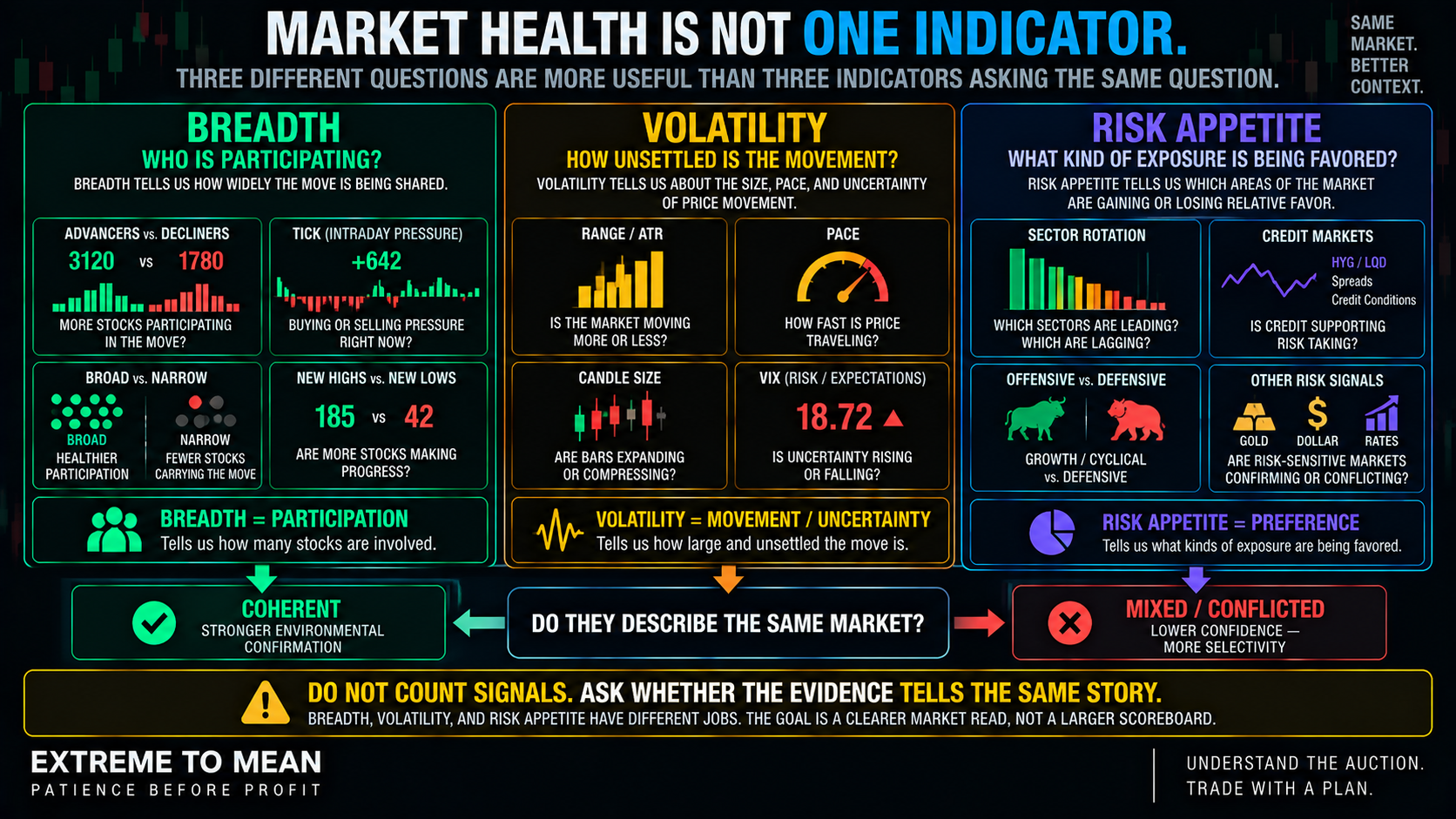 ETM three-column market-health graphic showing breadth as participation, volatility as movement and uncertainty, and risk appetite as the type of exposure being favored, with coherent and mixed outcomes.