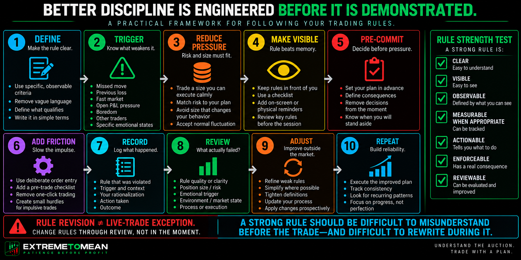 Landscape Extreme to Mean rule-following framework moving through defining the rule, identifying triggers, reducing pressure, making rules visible, pre-committing, adding friction, recording violations, reviewing failures, adjusting rules outside the market, and repeating the process.
