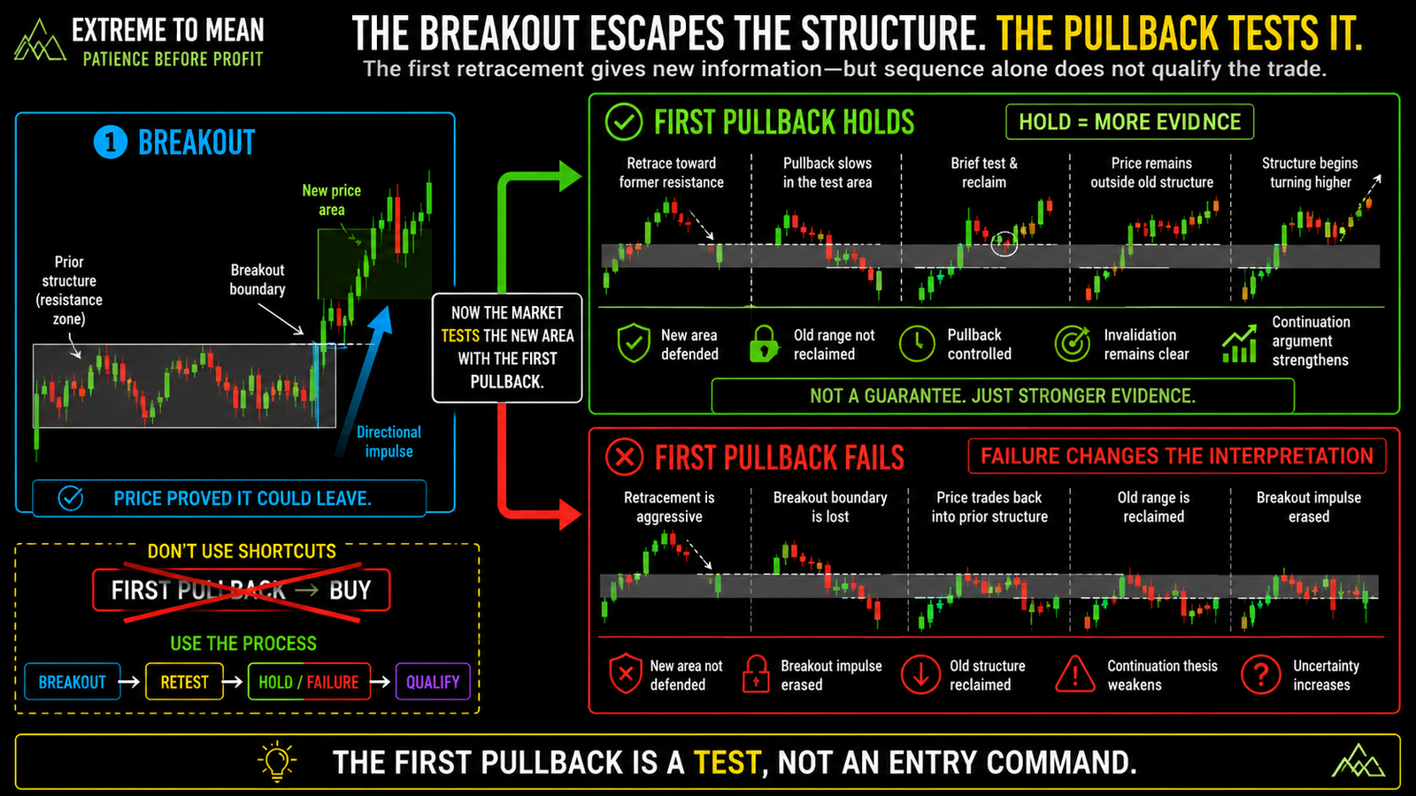 Split-path breakout trading infographic showing a first pullback that holds outside prior structure versus a failed pullback that reclaims the old range.