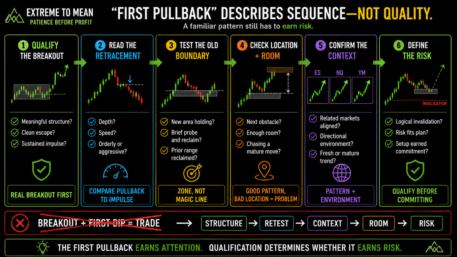 Six-stage first-pullback qualification framework covering breakout quality, retracement depth and speed, breakout-level behavior, available room, market confirmation, and defined risk.