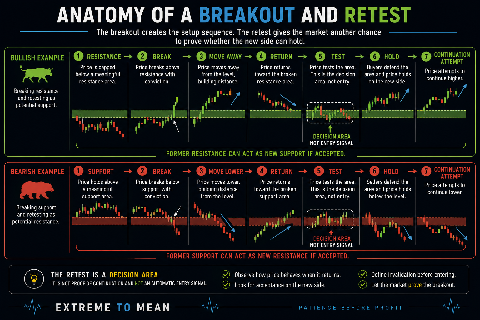 Bullish and bearish breakout-and-retest diagrams showing a meaningful boundary breaking, price moving away, returning to the broken zone, testing whether the new side holds, and only then creating a possible continuation decision.