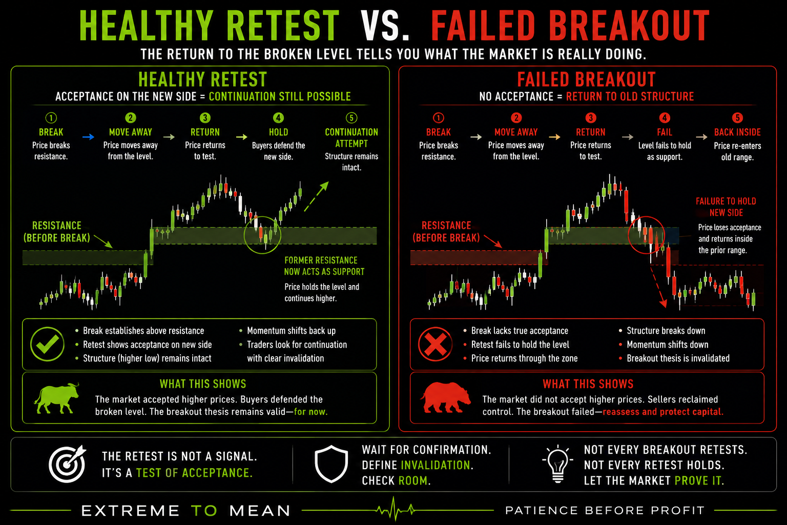 Side-by-side comparison showing a healthy breakout retest holding on the new side of a broken resistance zone versus a failed breakout returning into the prior range and losing acceptance.