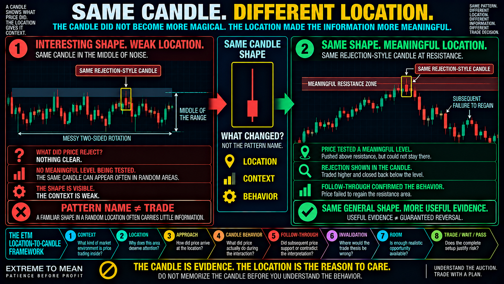 ETM split-screen infographic comparing the same rejection-style candlestick in the middle of a noisy trading range with the same candle appearing after price tests meaningful resistance, briefly pushes above it, closes back below, and fails to regain the level.