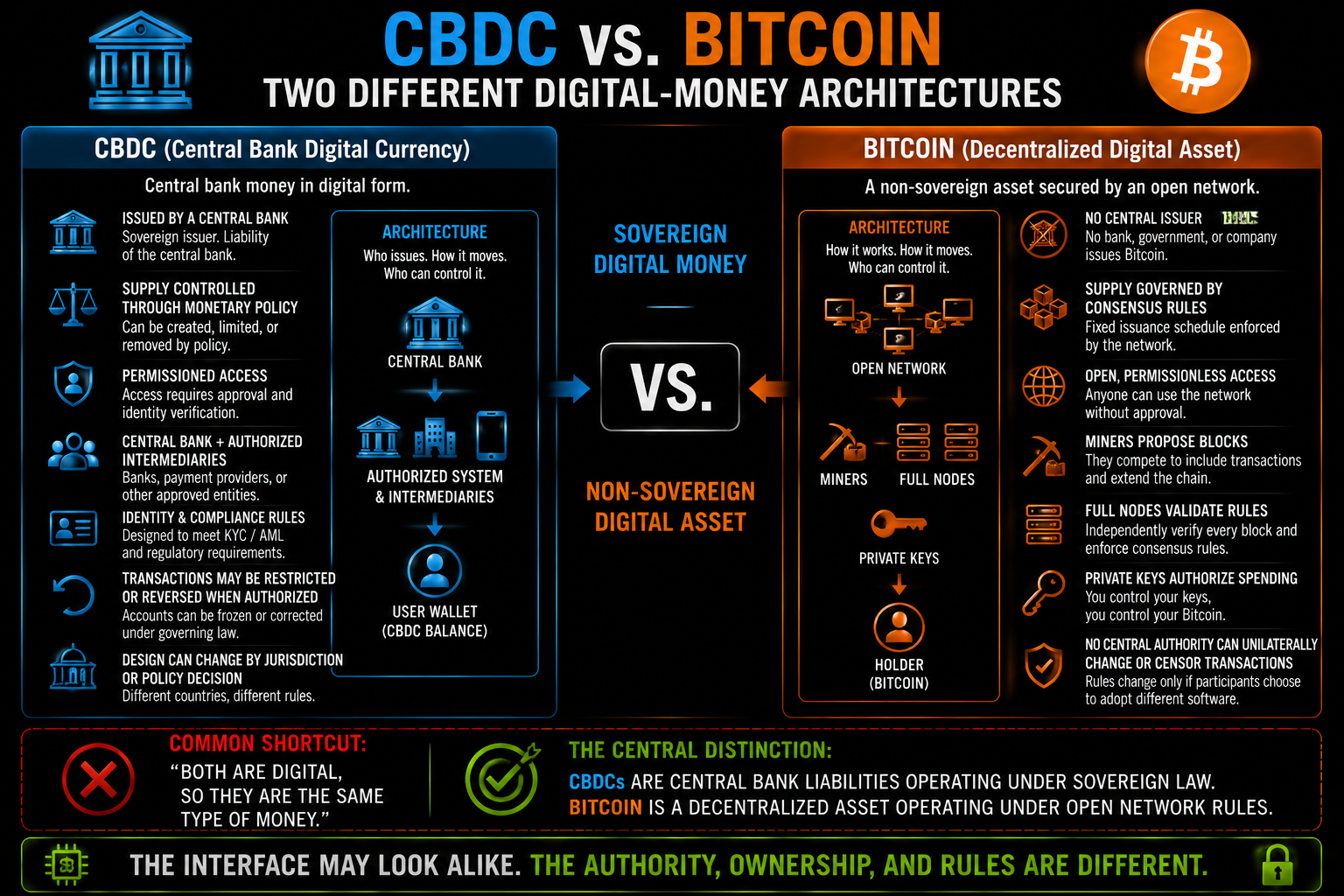 Horizontal architecture comparison showing that a CBDC is issued and governed by a central bank through a permissioned system, while Bitcoin operates through an open network, private keys, miners, and independently validating full nodes.