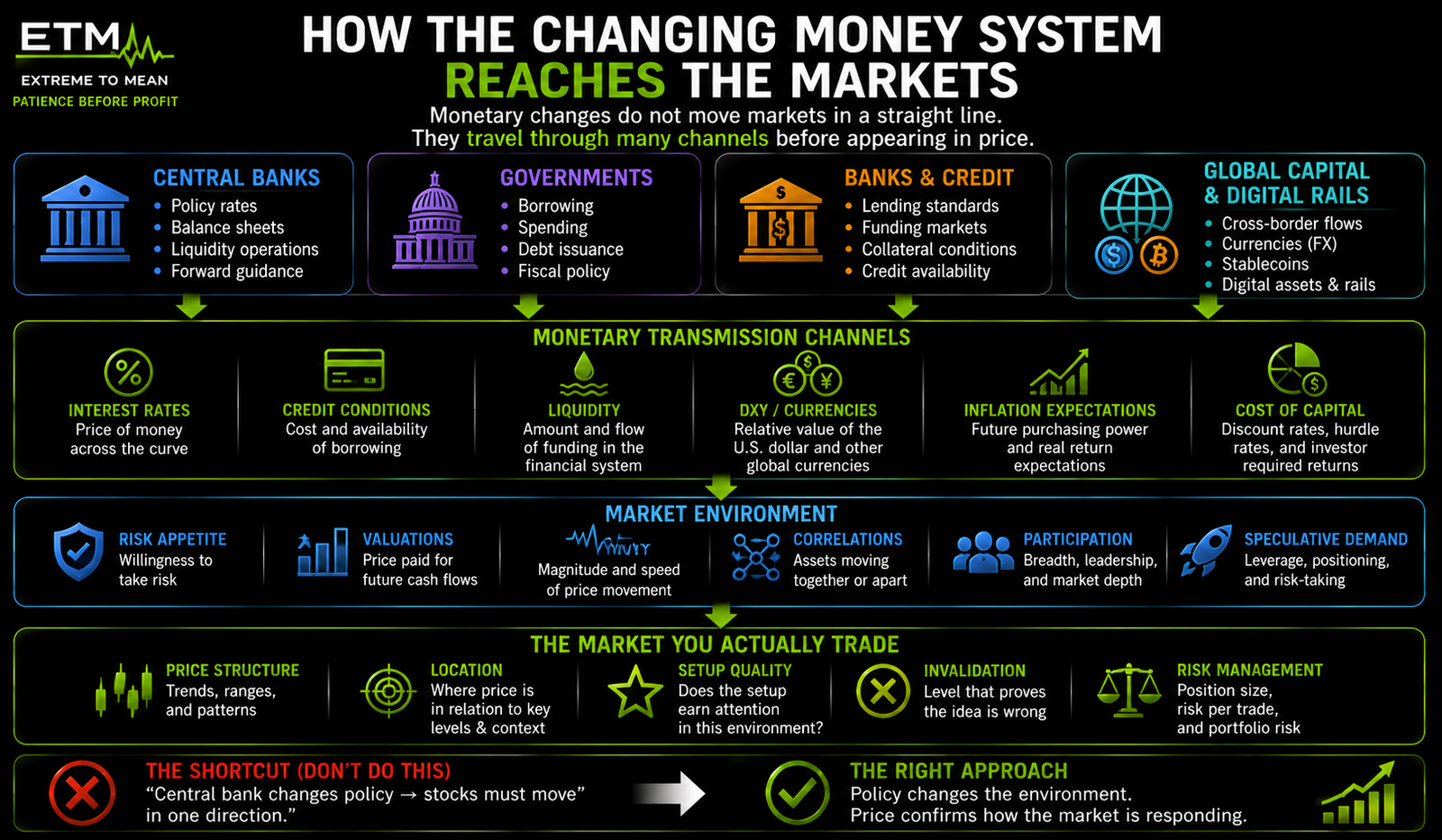 Horizontal flowchart showing how central banks, government borrowing, bank credit, global capital, and digital finance influence rates, liquidity, currencies, inflation expectations, risk appetite, volatility, and ultimately the market structure a trader evaluates.