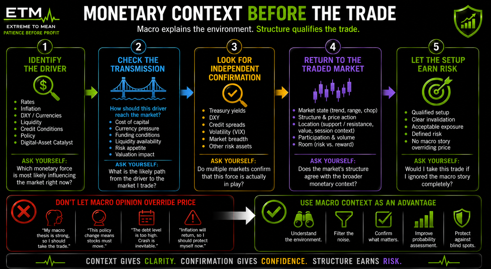 Horizontal five-stage trading process moving from identification of a monetary driver through transmission and cross-market confirmation to market structure, setup qualification, invalidation, and risk.