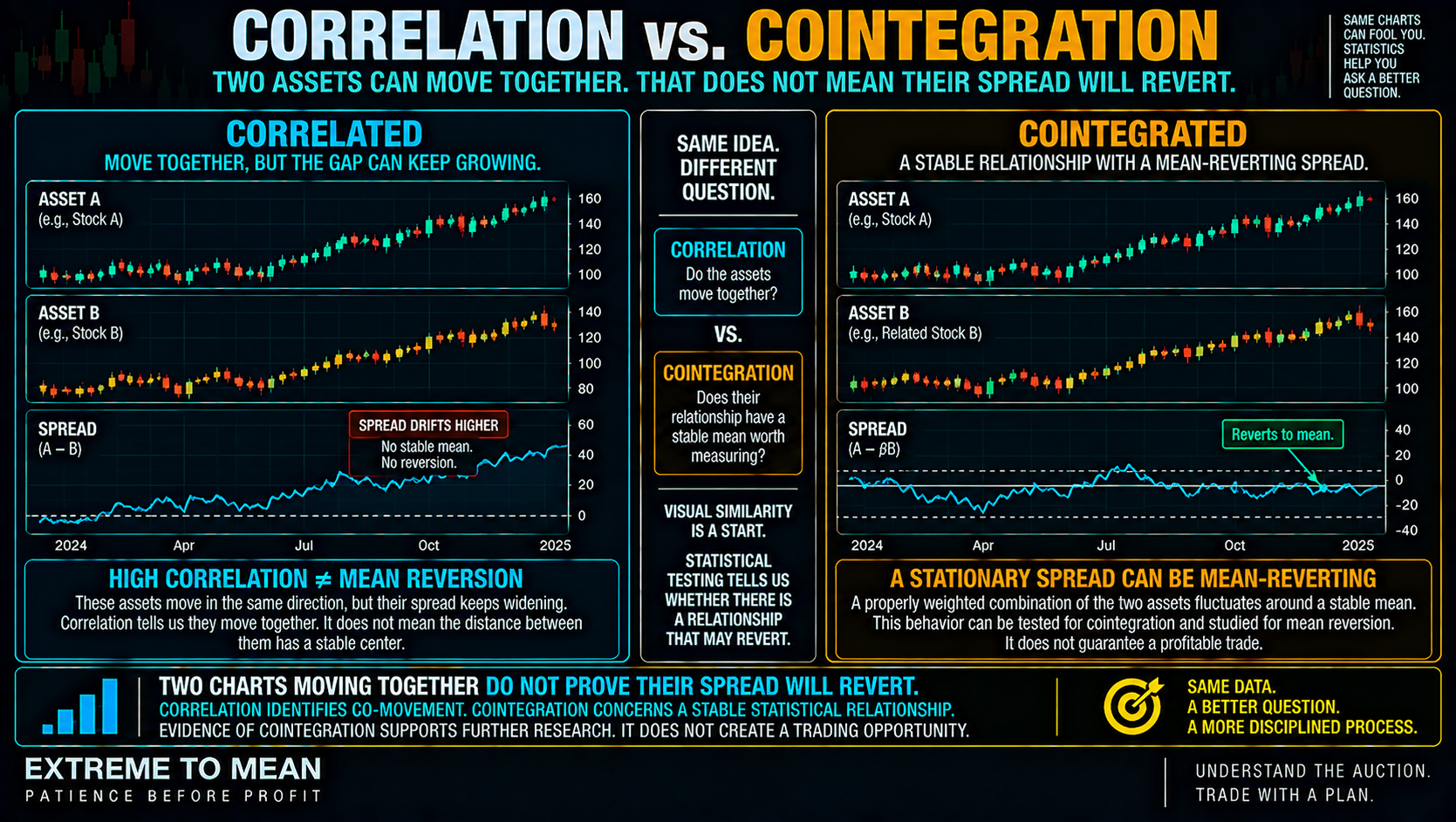 ETM comparison of correlated asset movements with a drifting spread and a hypothetical cointegrated relationship whose properly weighted spread fluctuates around a stable center.