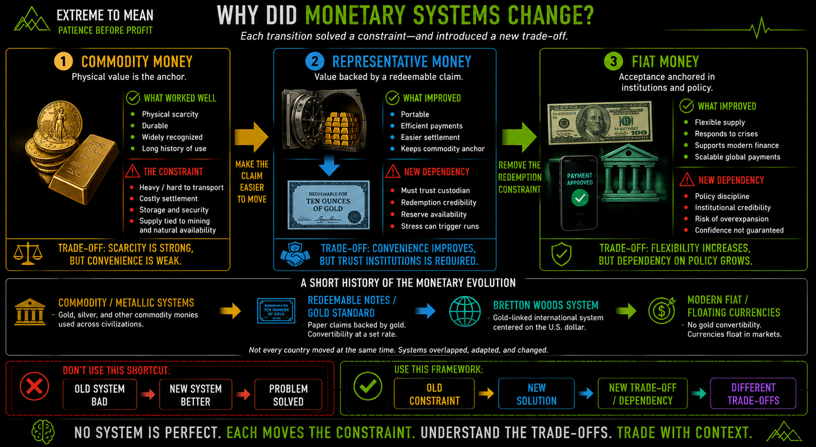 Three-stage monetary-system evolution infographic showing commodity money, representative money, and fiat money with the problem each transition solved and the new dependency or vulnerability it introduced.